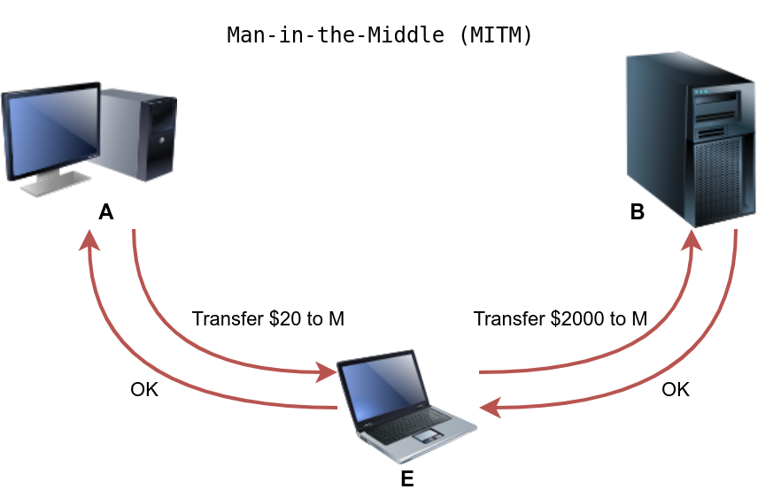 Man-in-the-Middle (MITM) Attack