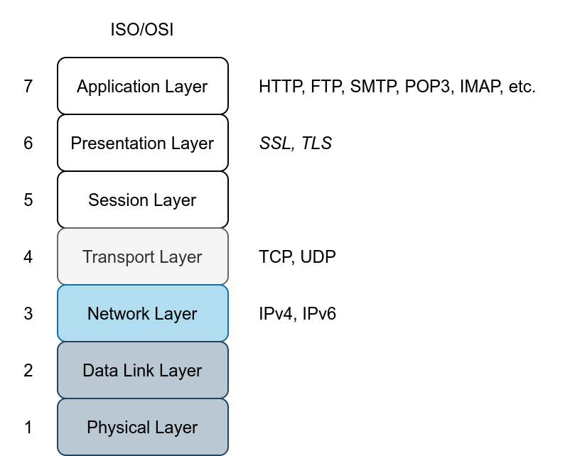 Transport Layer Security (TLS)