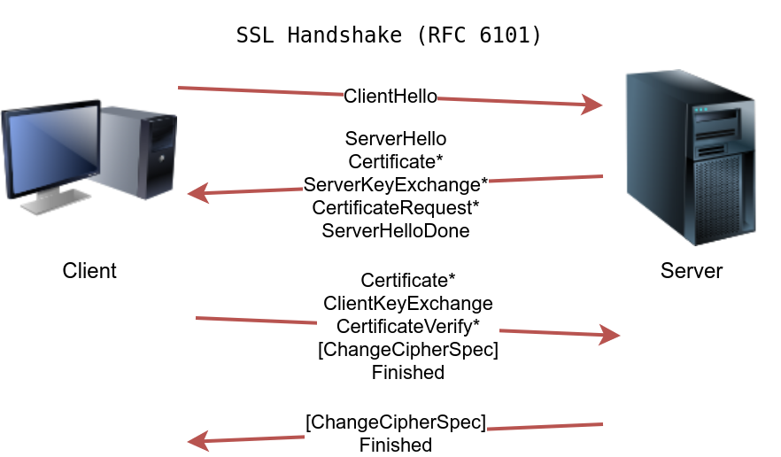 Transport Layer Security (TLS)