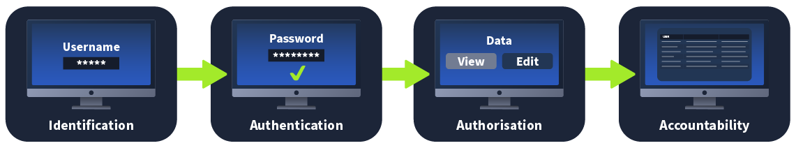 Authentication vs Authorisation