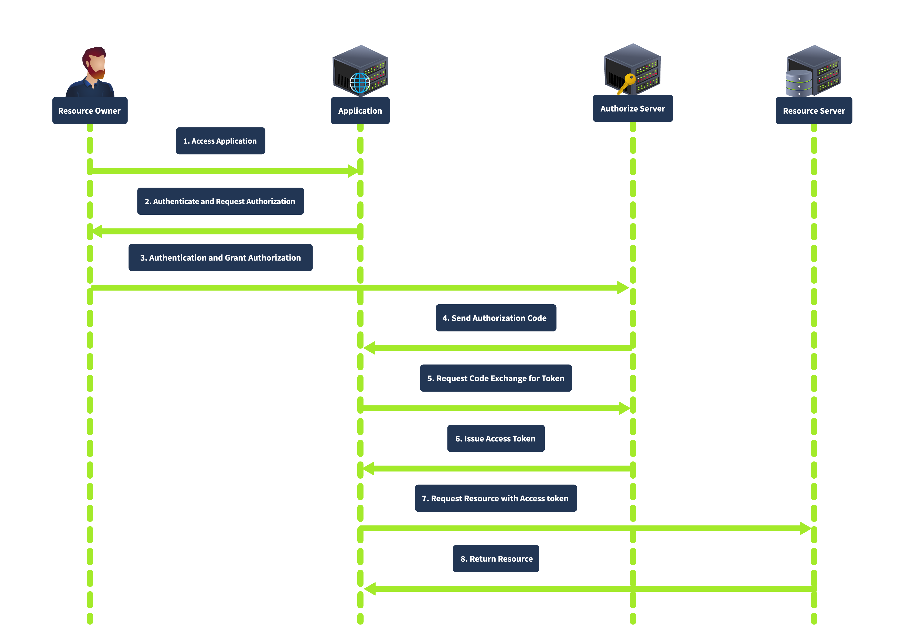 OAuth Grant Types