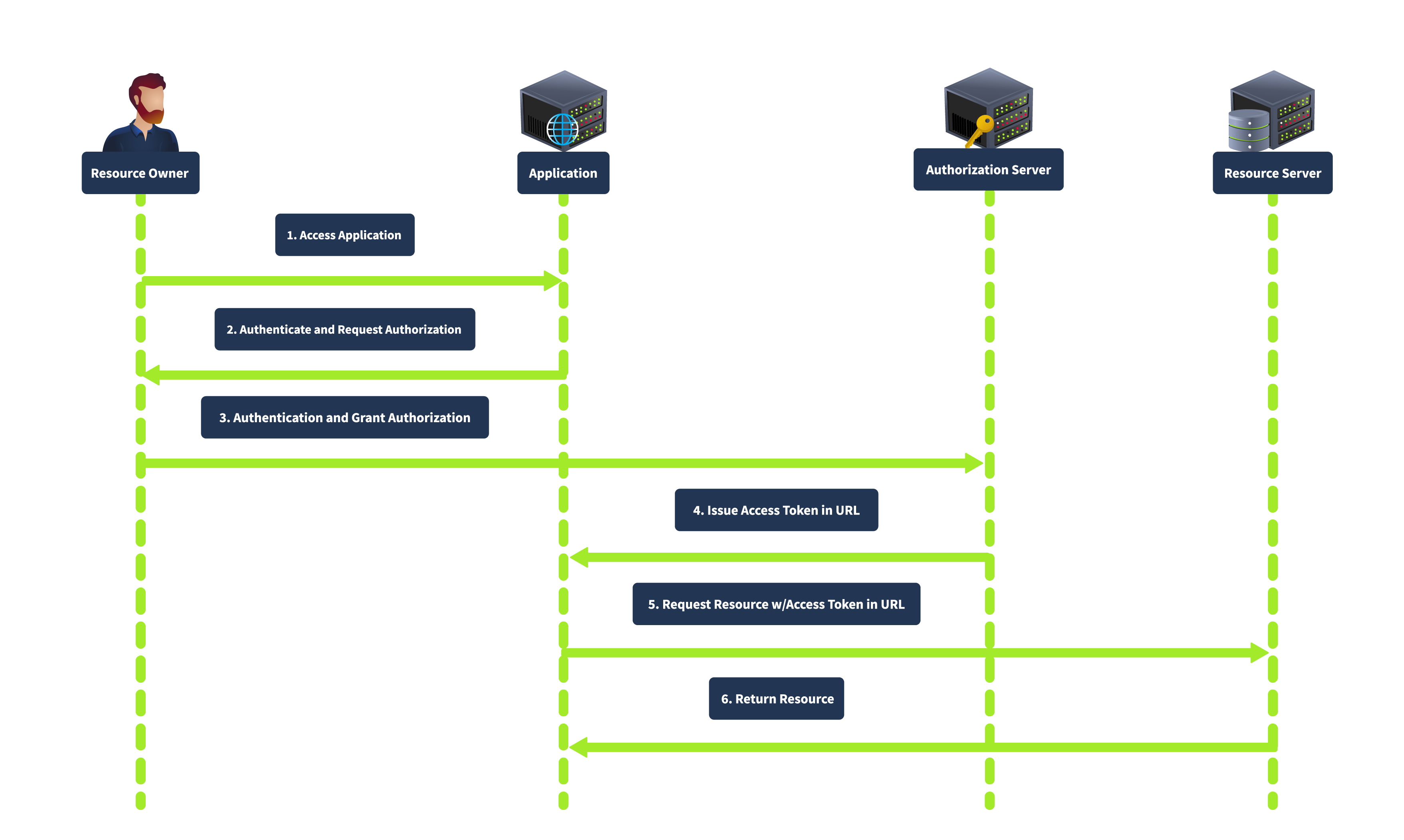 OAuth Grant Types