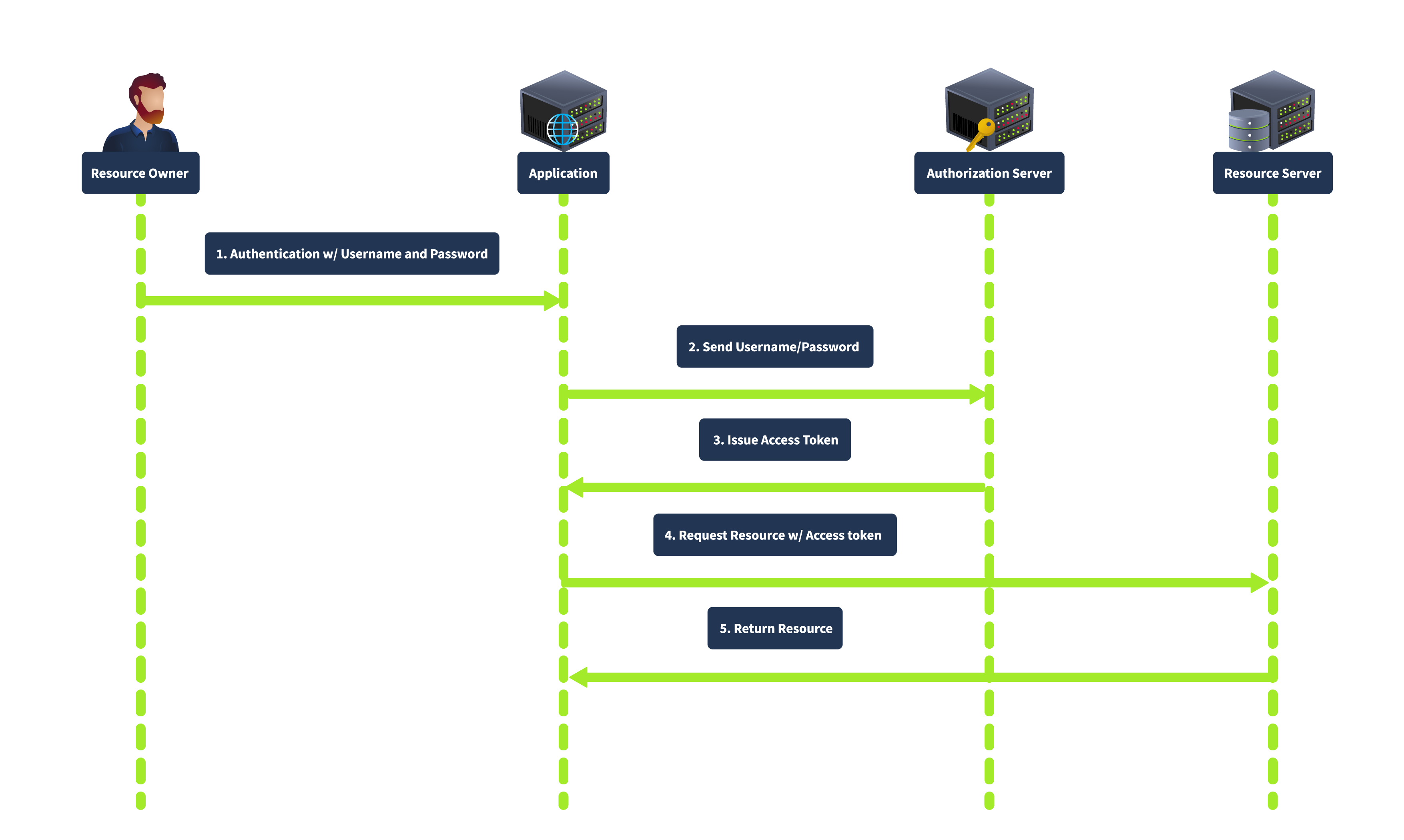 OAuth Grant Types