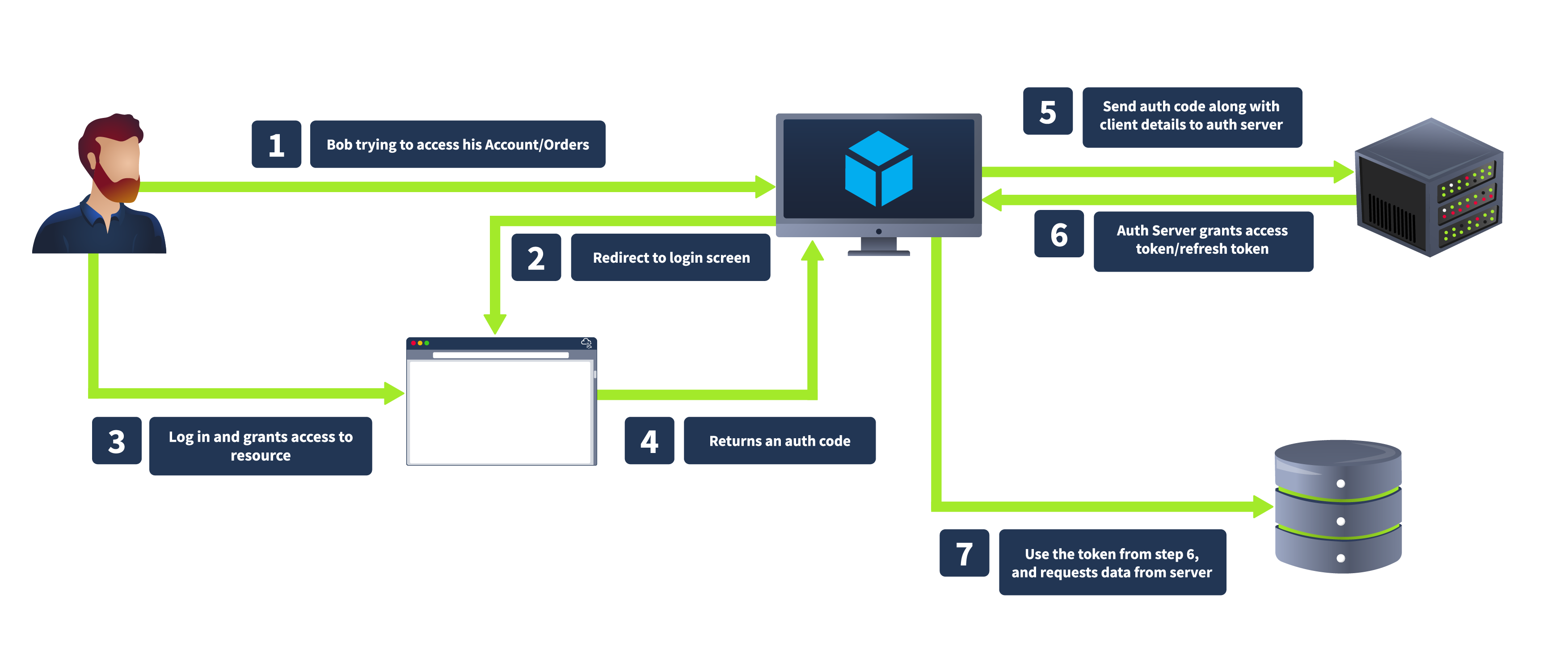 How OAuth Flow Works