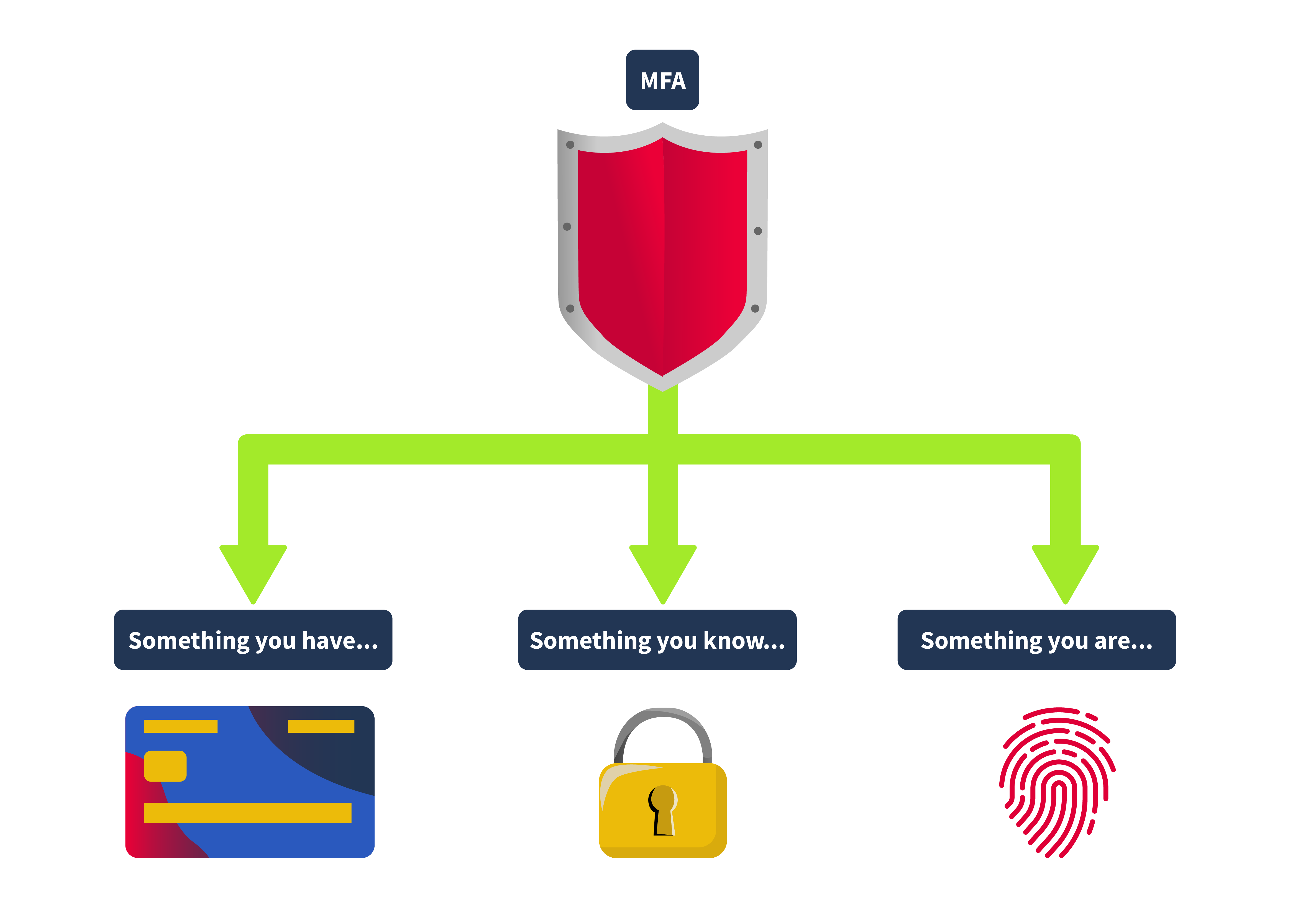 How MFA Works