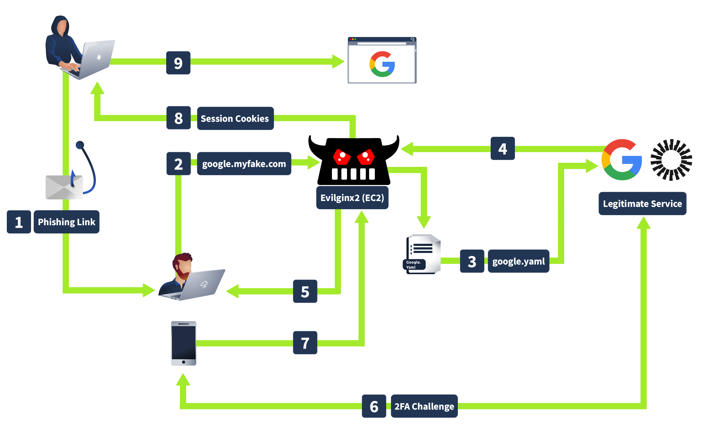 Common Vulnerabilities in MFA