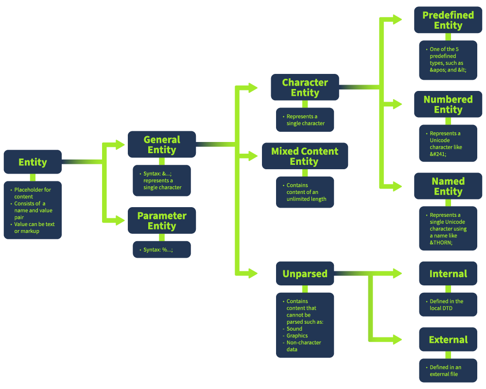 Exploring XML