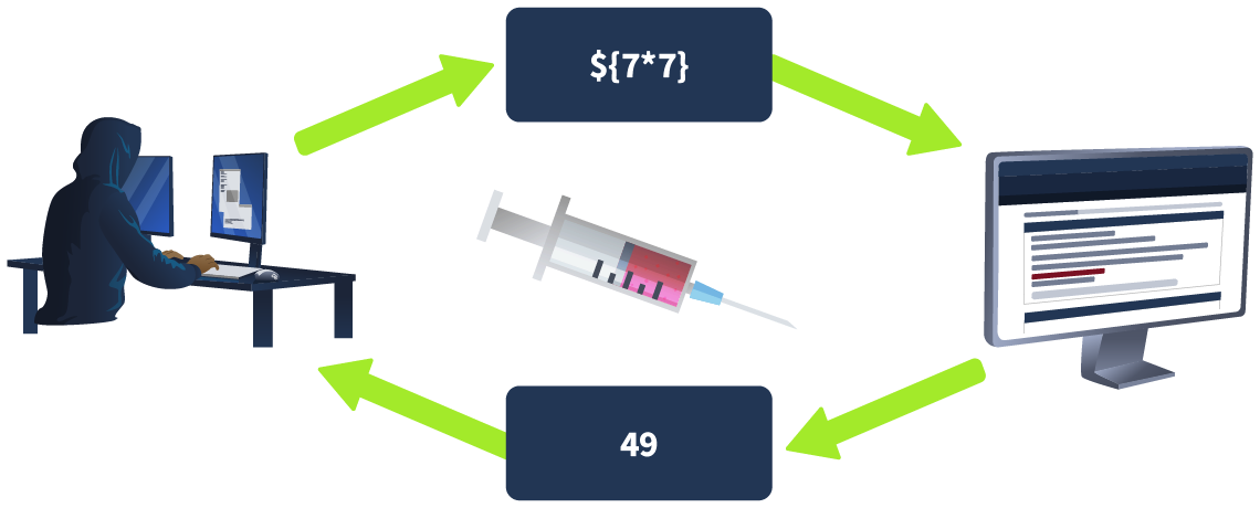 SSTI Overview