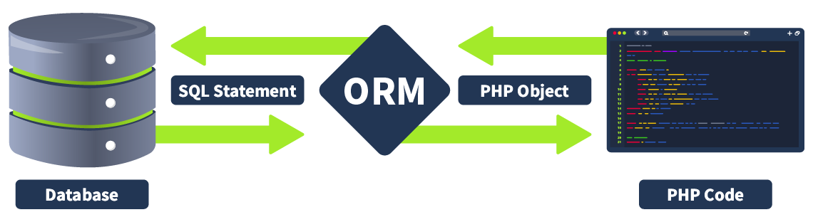 Understanding ORM