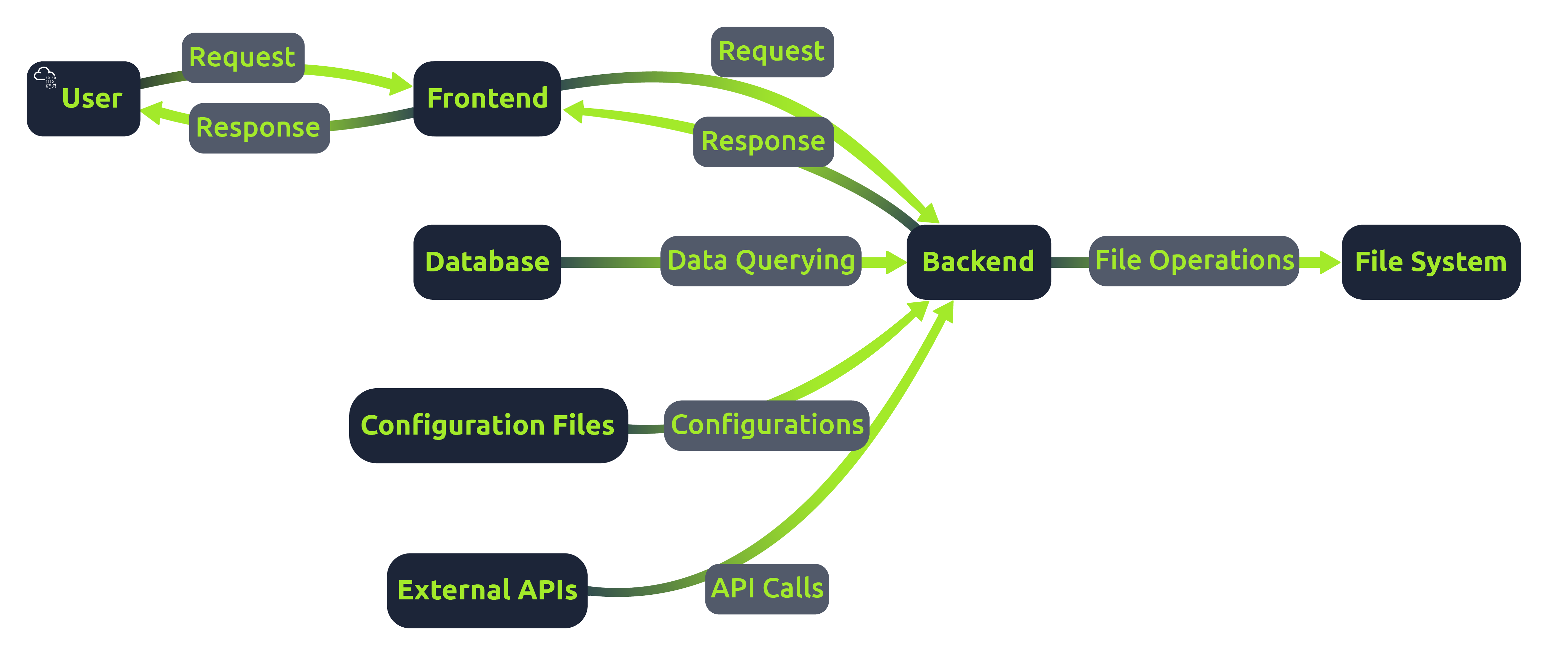 Web Application Architecture