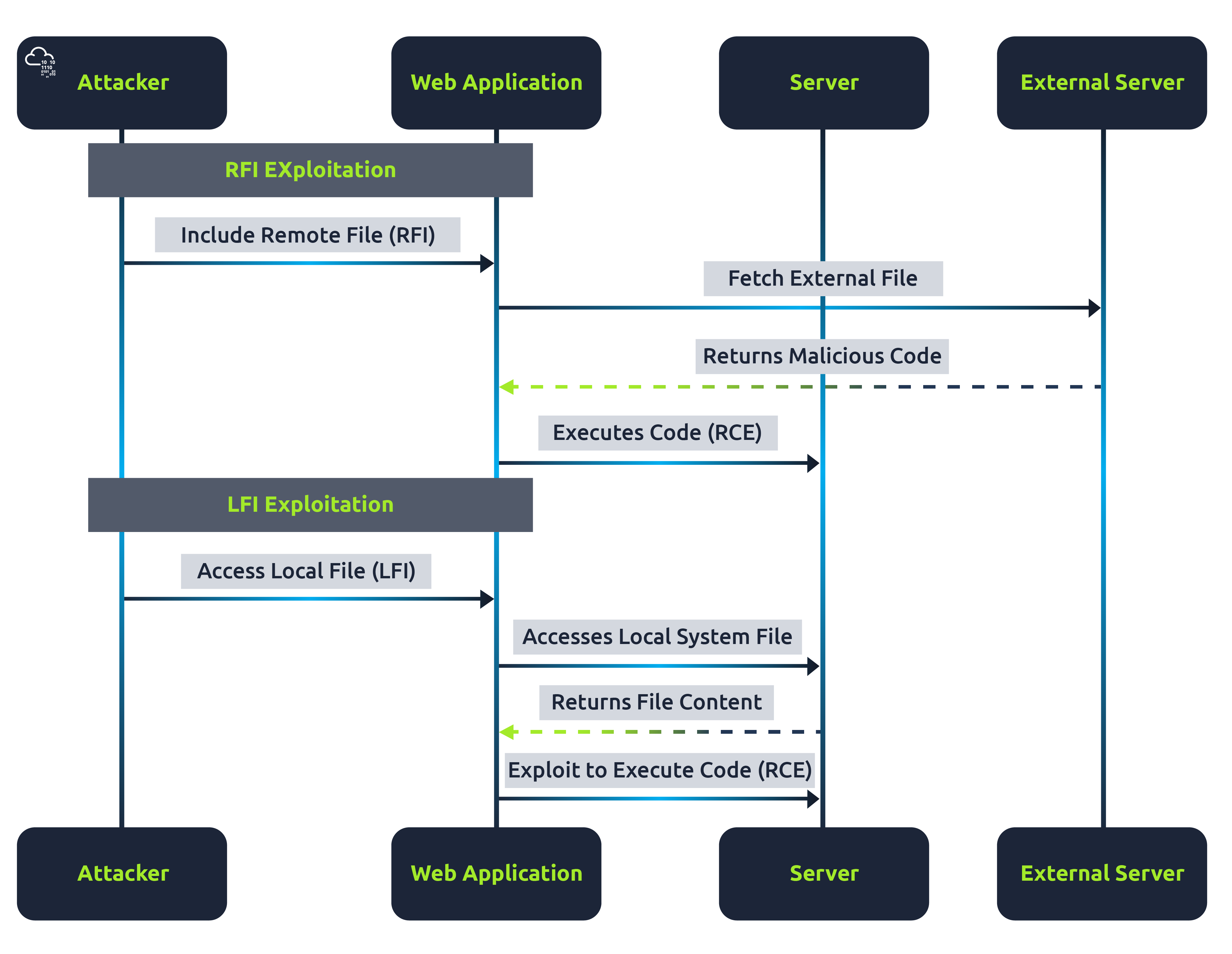 File Inclusion Types