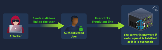 Overview of CSRF Attack