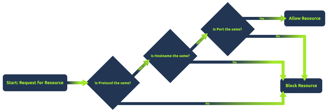 Understanding SOP