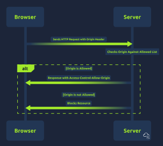 Understanding CORS