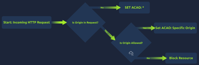 ACAO in depth