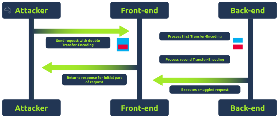 Transfer Encoding Obfuscation