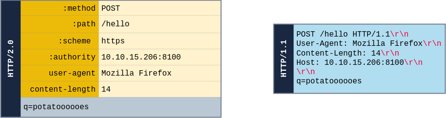 HTTP-2 Explained