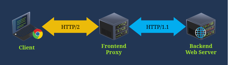 HTTP-2 Desync