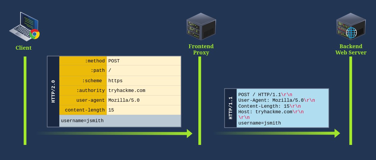 HTTP-2 Desync