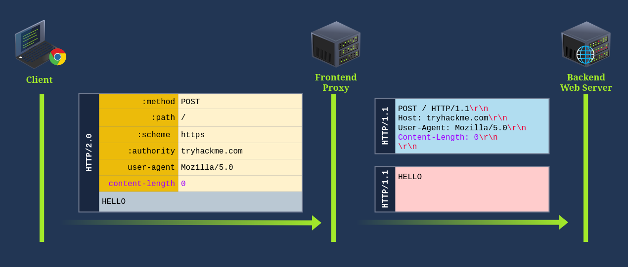 HTTP-2 Desync