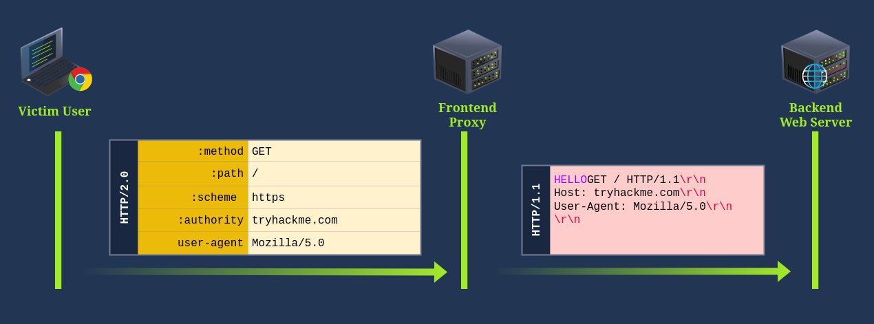 HTTP-2 Desync
