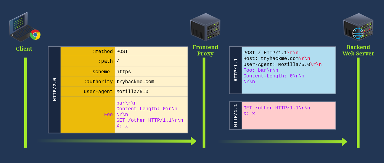 HTTP-2 Desync