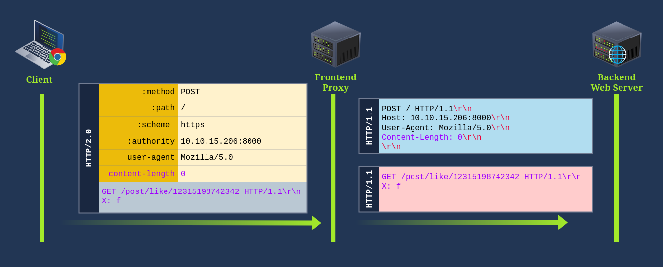 HTTP-2 Desync