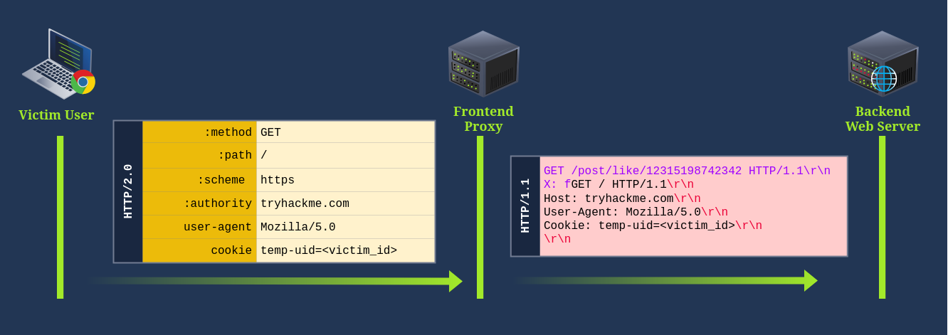 HTTP-2 Desync