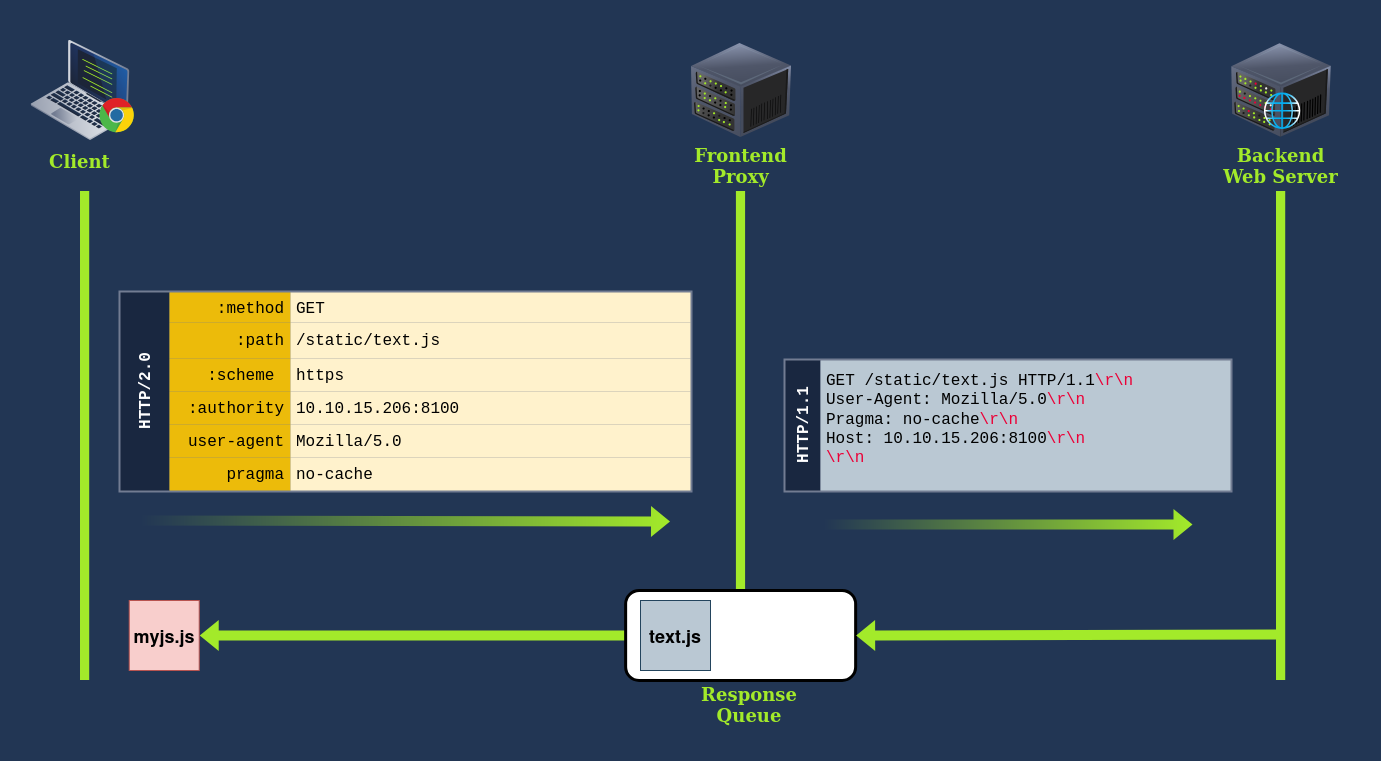 HTTP-2 Request Tunneling - Web Cache Poisoning