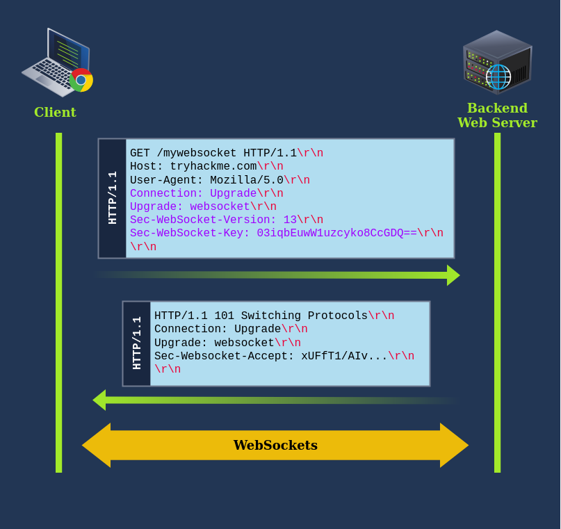 WebSockets