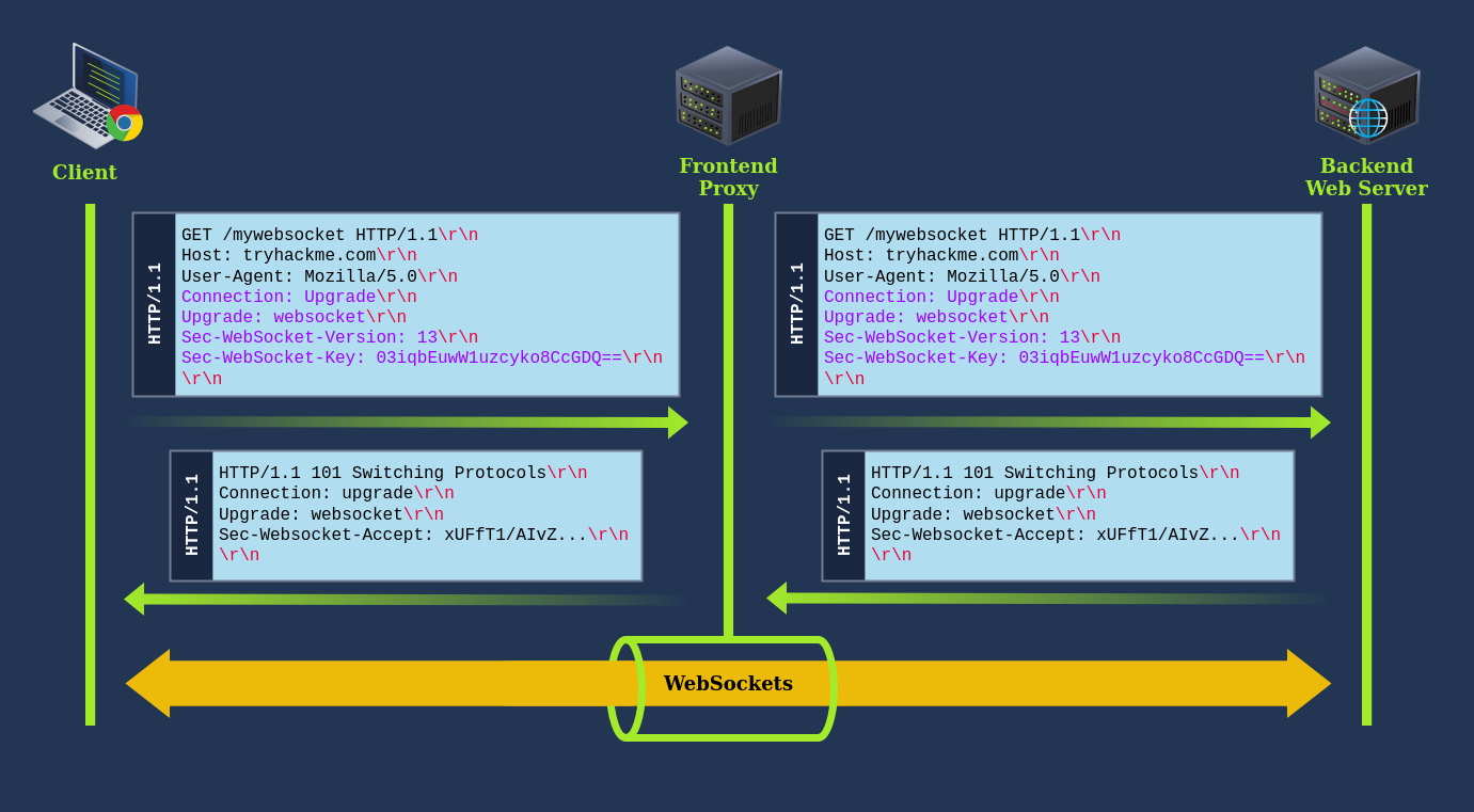 WebSockets