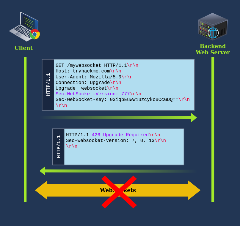 Abusing Websockets for Request Smuggling