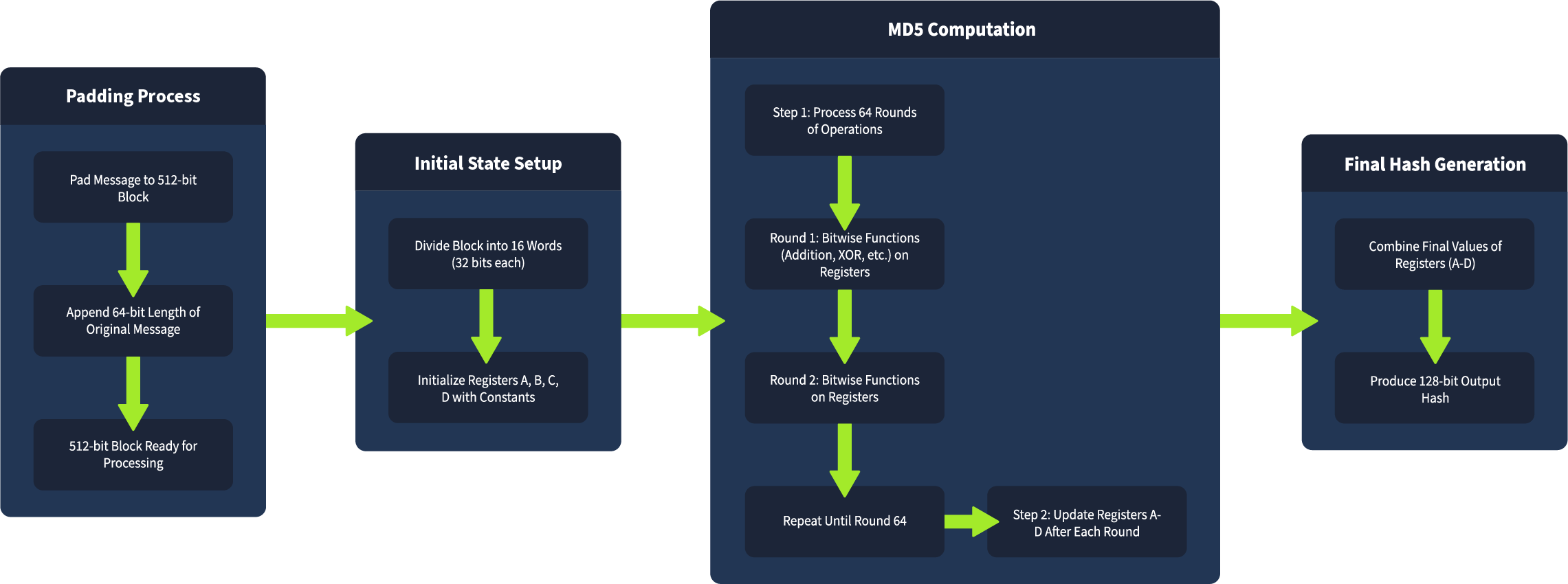 Hashing Internals