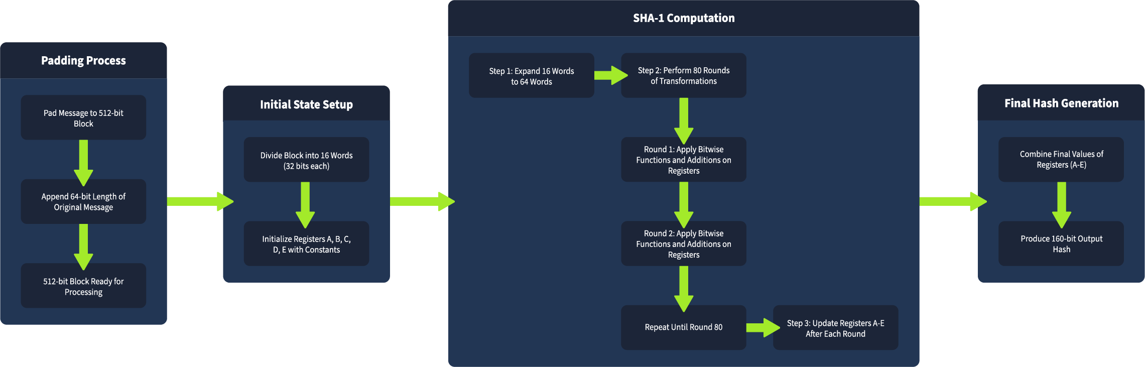 Hashing Internals