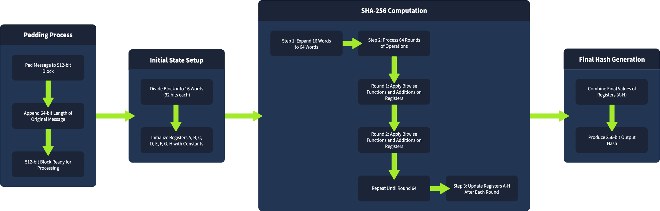 Hashing Internals