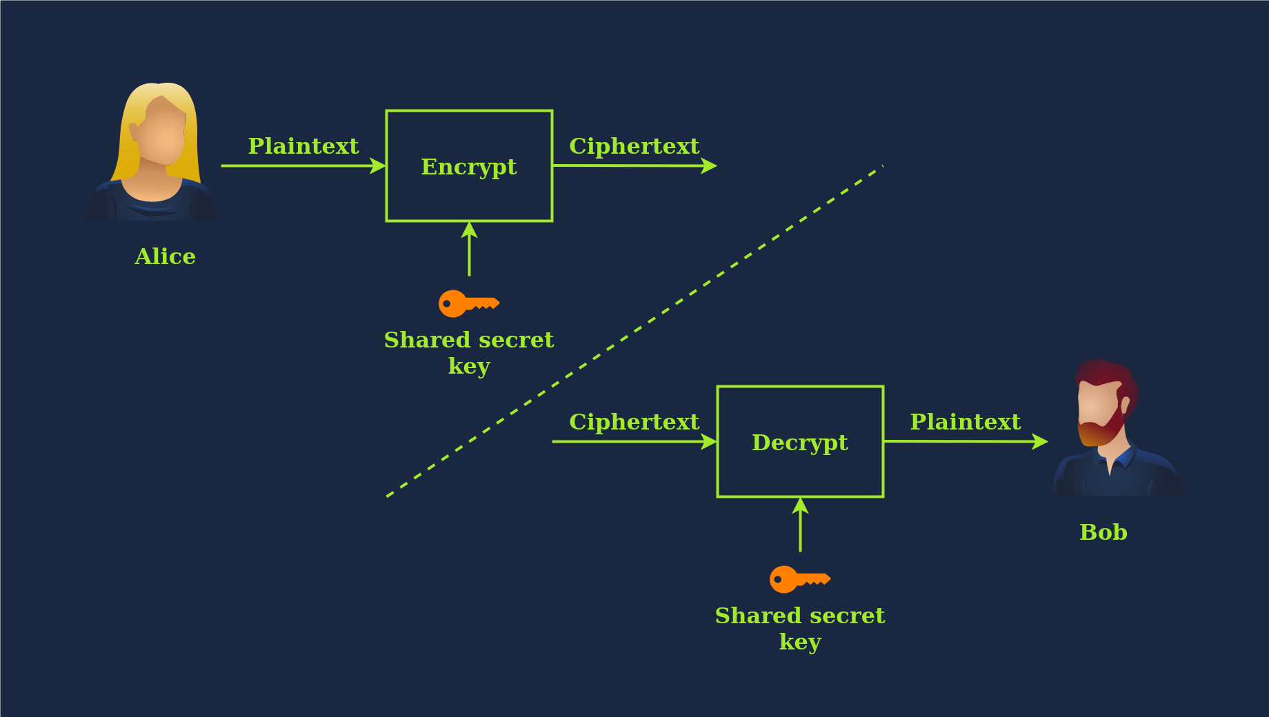 Symmetric Encyption