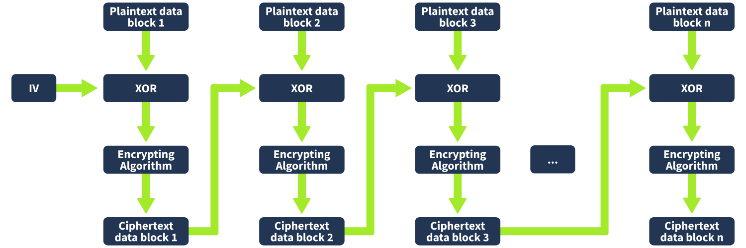 Block Cipher Modes