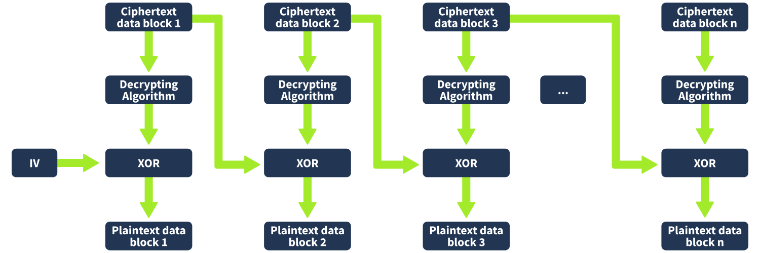 CBC Mode - Decryption