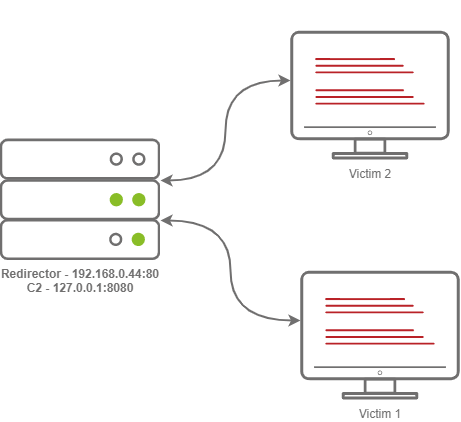 Advanced C2 Setups