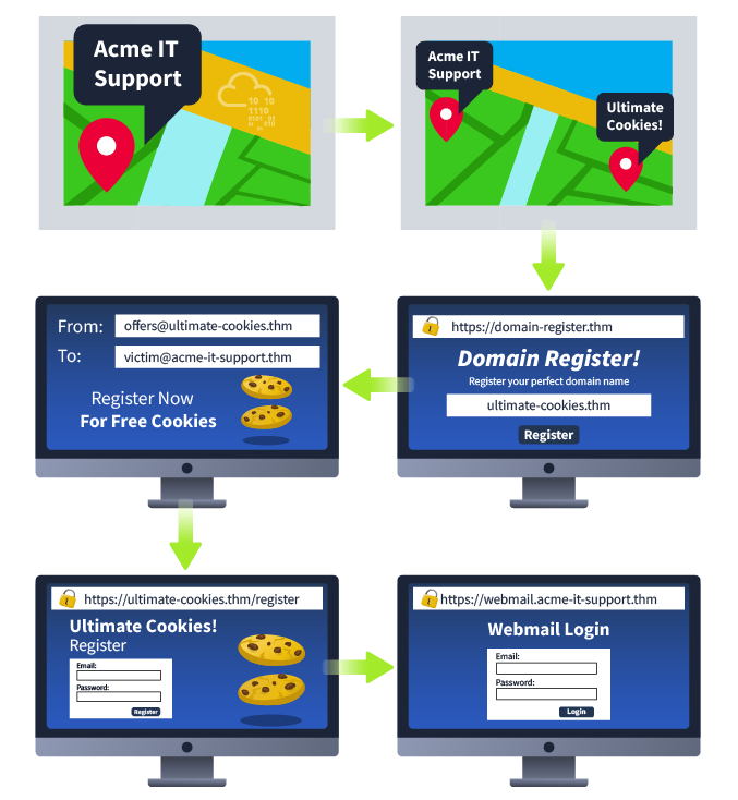 Intro to Phishing Attacks