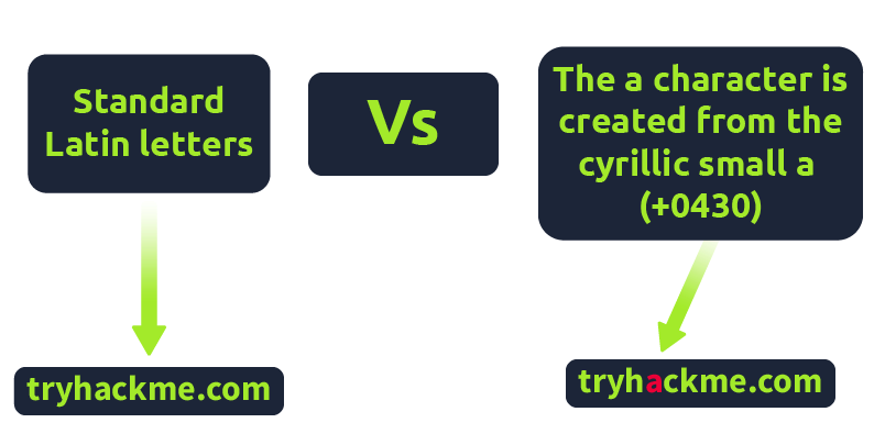Choosing A Phishing Domain