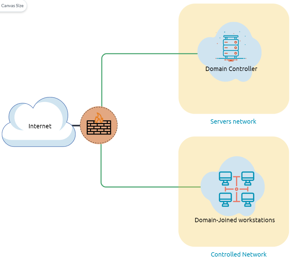 Active Directory (AD) Environment