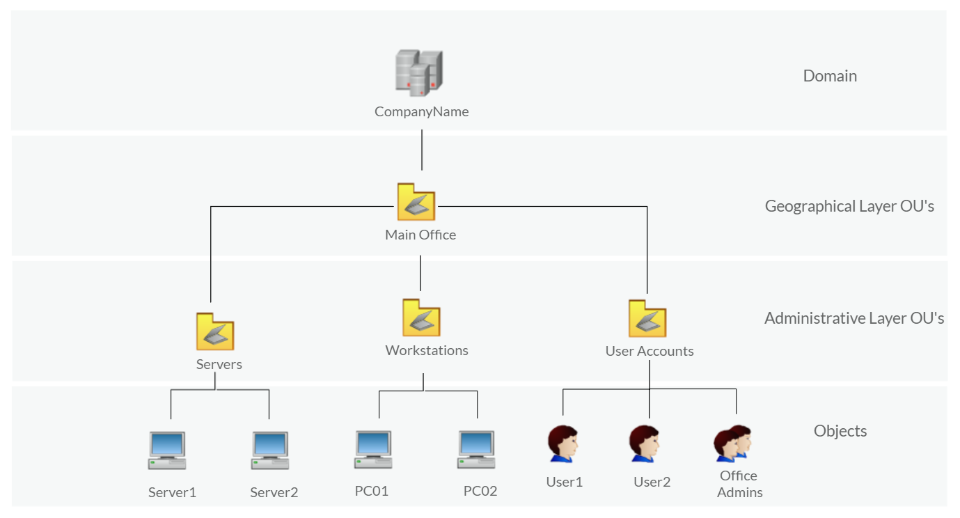 Active Directory (AD) Environment