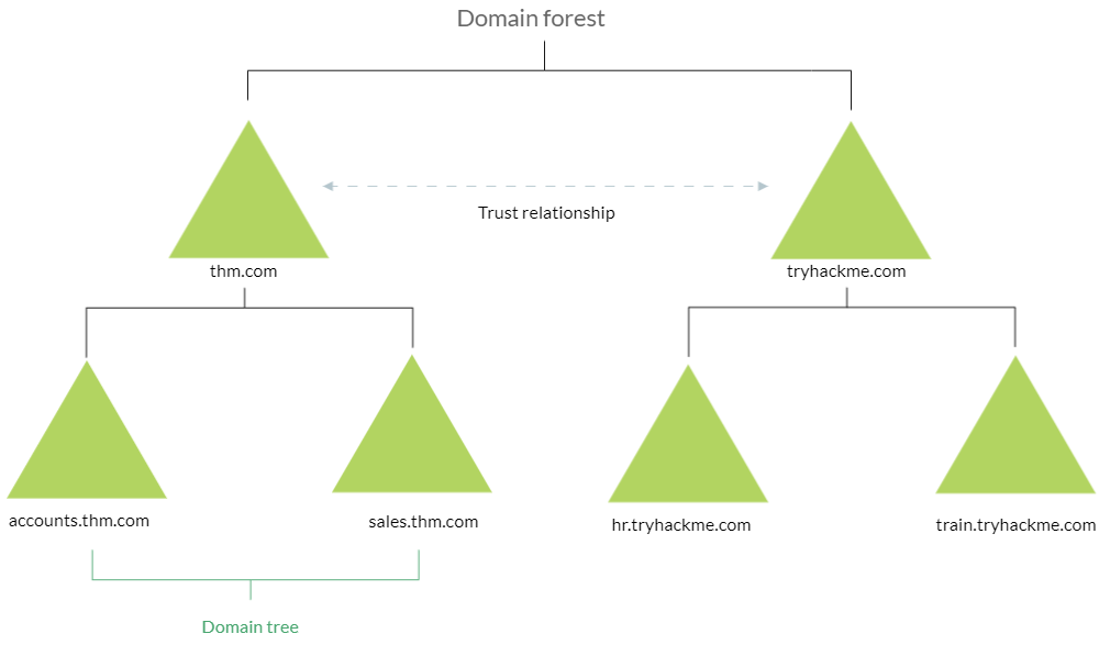 Active Directory (AD) Environment